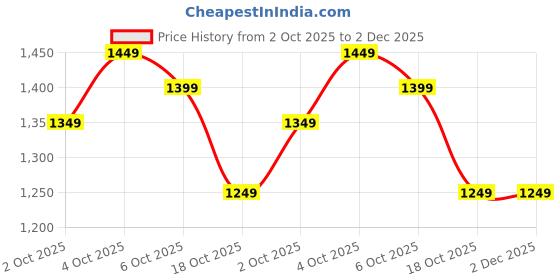 tatacliq.com The Souled Store Off White Regular Fit Shirt the souled store Price History Graph from 2 Oct 2025 to 1 Dec 2025
