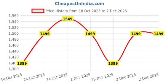 tatacliq.com The Souled Store Off White Regular Fit Solid Shirt the souled store Price History Graph from 18 Oct 2025 to 1 Dec 2025