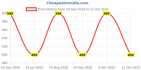tatacliq.com The Souled Store Off White Relaxed Fit Oversized T-Shirt the souled store Price History Graph from 24 Sep 2024 to 21 Oct 2025