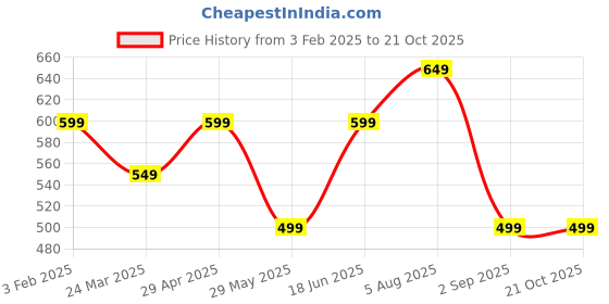 tatacliq.com The Souled Store Off White Relaxed Fit Solid T-Shirt the souled store Price History Graph from 3 Feb 2025 to 19 Oct 2025