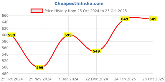 tatacliq.com The Souled Store Off White Relaxed Print T-Shirt the souled store Price History Graph from 25 Oct 2024 to 23 Oct 2025