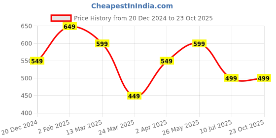 tatacliq.com The Souled Store Off White Relaxed Print T-Shirt the souled store Price History Graph from 20 Dec 2024 to 23 Oct 2025