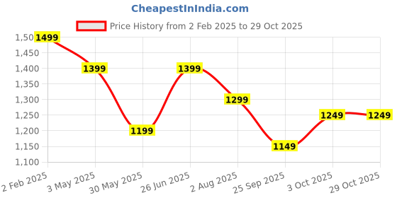 tatacliq.com The Souled Store Off White Relaxed Track Pants the souled store Price History Graph from 2 Feb 2025 to 28 Oct 2025