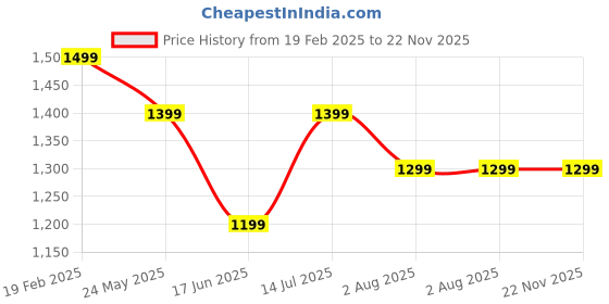 tatacliq.com The Souled Store Off White Relaxed Track Pants the souled store Price History Graph from 19 Feb 2025 to 22 Nov 2025