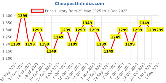 tatacliq.com The Souled Store Off White Relaxed Track Pants the souled store Price History Graph from 29 May 2025 to 1 Dec 2025