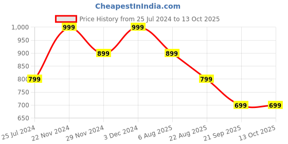 tatacliq.com The Souled Store Off White Scooby Doo Print Pyjamas the souled store Price History Graph from 25 Jul 2024 to 12 Oct 2025