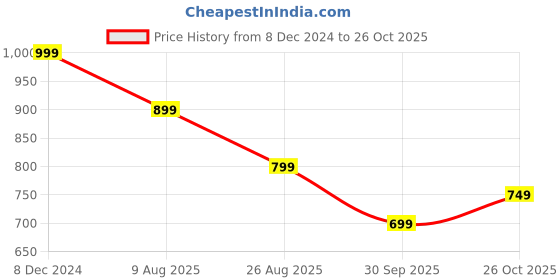 tatacliq.com The Souled Store Off White Scooby Doo Print Pyjamas the souled store Price History Graph from 8 Dec 2024 to 26 Oct 2025
