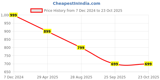 tatacliq.com The Souled Store Off White Scooby Doo Print Pyjamas the souled store Price History Graph from 7 Dec 2024 to 23 Oct 2025