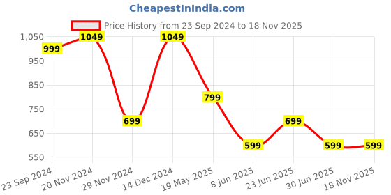 tatacliq.com The Souled Store Off White The Boys: Doodle Oversized T-Shirt the souled store Price History Graph from 23 Sep 2024 to 17 Nov 2025