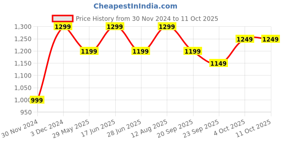 tatacliq.com The Souled Store Official Courage: What? Beige Printed Oversized Sweatshirt the souled store Price History Graph from 30 Nov 2024 to 10 Oct 2025