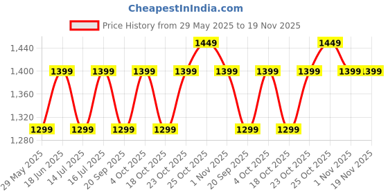 tatacliq.com The Souled Store Official Hulk: Smash Time Green Printed Oversized Sweatshirt the souled store Price History Graph from 29 May 2025 to 19 Nov 2025