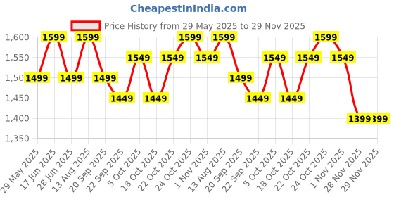 tatacliq.com The Souled Store Official ISRO Black Printed Oversized Hooded Sweatshirt the souled store Price History Graph from 29 May 2025 to 29 Nov 2025