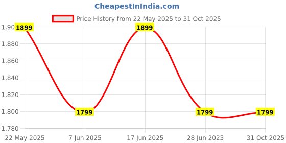 tatacliq.com The Souled Store Official Joker: Wanted! Black Graphic Print Oversized Hooded Sweatshirt the souled store Price History Graph from 22 May 2025 to 30 Oct 2025