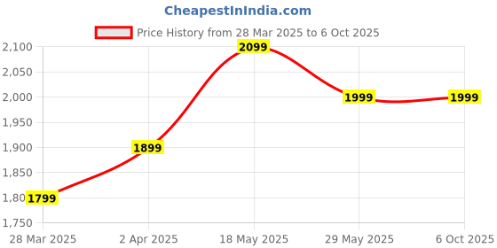 tatacliq.com The Souled Store Official Looney Tunes: Happy Bugs Grey Printed Oversized Pullover the souled store Price History Graph from 28 Mar 2025 to 4 Oct 2025