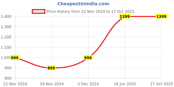 tatacliq.com The Souled Store Official Superman: Hope Sky Blue Printed Oversized Sweatshirt the souled store Price History Graph from 22 Nov 2024 to 16 Oct 2025