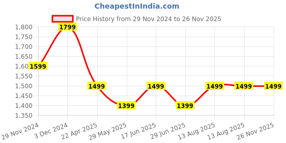 tatacliq.com The Souled Store Official The Big Bang Theory: Doodle Black Printed Oversized Sweatshirt the souled store Price History Graph from 29 Nov 2024 to 26 Nov 2025