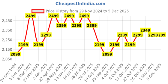 tatacliq.com The Souled Store Olive Blended Straight Fit Jeans the souled store Price History Graph from 29 Nov 2024 to 4 Dec 2025