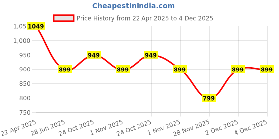 tatacliq.com The Souled Store Olive Green Regular Fit Shorts the souled store Price History Graph from 22 Apr 2025 to 3 Dec 2025