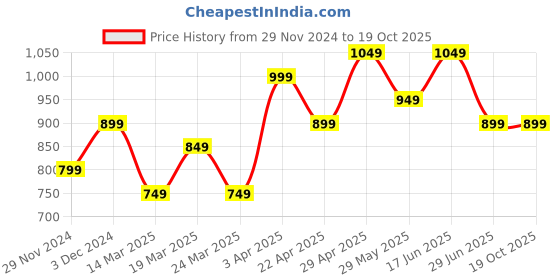 tatacliq.com The Souled Store Olive Polyester Regular fit Shorts the souled store Price History Graph from 29 Nov 2024 to 18 Oct 2025