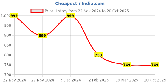 tatacliq.com The Souled Store Olive Regular Fit Shorts the souled store Price History Graph from 22 Nov 2024 to 20 Oct 2025