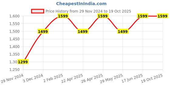 tatacliq.com The Souled Store Olive Regular Shorts the souled store Price History Graph from 29 Nov 2024 to 18 Oct 2025