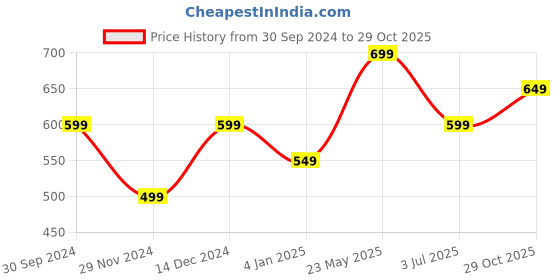 tatacliq.com The Souled Store One Piece: Roronoa Zoro White Oversized T-Shirt the souled store Price History Graph from 30 Sep 2024 to 29 Oct 2025