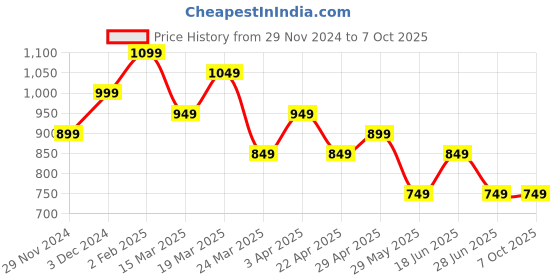 tatacliq.com The Souled Store Orange & Grey Cotton Color-Block Joggers the souled store Price History Graph from 29 Nov 2024 to 7 Oct 2025
