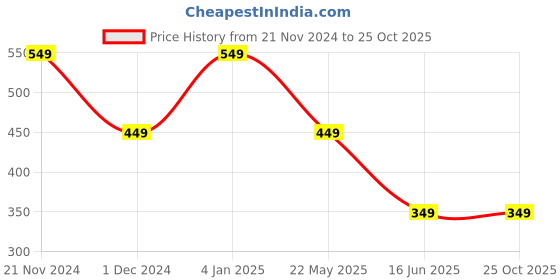 tatacliq.com The Souled Store Orange & Purple Cotton Chequered Crop Top the souled store Price History Graph from 21 Nov 2024 to 25 Oct 2025