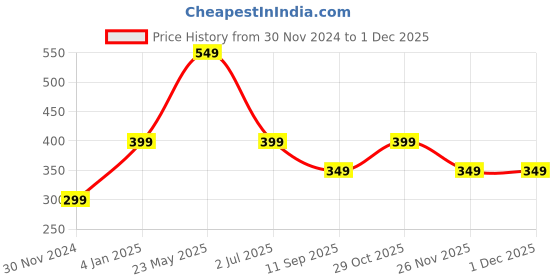 tatacliq.com The Souled Store Orange & Purple Cotton Color-Block Crop Top the souled store Price History Graph from 30 Nov 2024 to 26 Nov 2025
