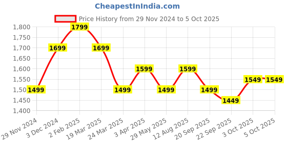 tatacliq.com The Souled Store Orange & White Color-Block Jacket the souled store Price History Graph from 29 Nov 2024 to 5 Oct 2025