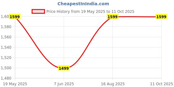 tatacliq.com The Souled Store Orange & White Color-Block Jacket the souled store Price History Graph from 19 May 2025 to 10 Oct 2025