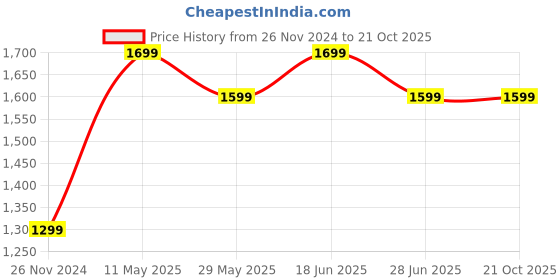 tatacliq.com The Souled Store Orange Color-Block Hoodie the souled store Price History Graph from 26 Nov 2024 to 19 Oct 2025