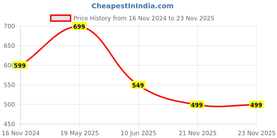 tatacliq.com The Souled Store Orange Cotton Cropped Shirt the souled store Price History Graph from 16 Nov 2024 to 22 Nov 2025