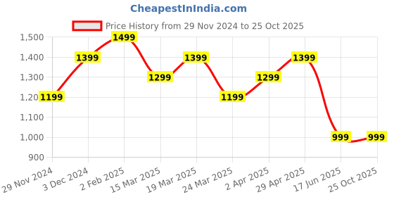 tatacliq.com The Souled Store Orange Cotton Flared Pants the souled store Price History Graph from 29 Nov 2024 to 24 Oct 2025