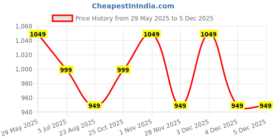tatacliq.com The Souled Store Orange Cotton Flared Pants the souled store Price History Graph from 29 May 2025 to 4 Dec 2025