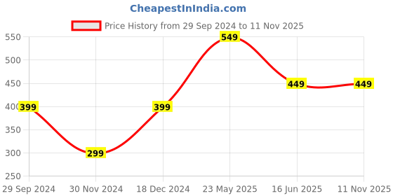 tatacliq.com The Souled Store Orange Cotton Striped Crop Top the souled store Price History Graph from 29 Sep 2024 to 11 Nov 2025