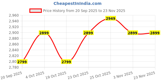 tatacliq.com The Souled Store Orange Galaxy Gear ISRO Large Backpack the souled store Price History Graph from 20 Sep 2025 to 23 Nov 2025