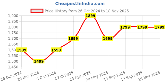 tatacliq.com The Souled Store Orange Printed Shirt the souled store Price History Graph from 26 Oct 2024 to 17 Nov 2025
