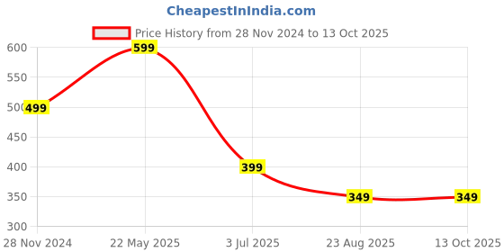 tatacliq.com The Souled Store Orange Regular Fit Crop Top the souled store Price History Graph from 28 Nov 2024 to 13 Oct 2025