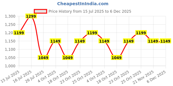 tatacliq.com The Souled Store Orange Regular Fit Solid Polo T-Shirt the souled store Price History Graph from 15 Jul 2025 to 5 Dec 2025