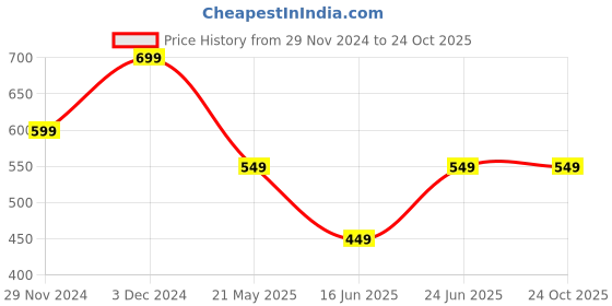 tatacliq.com The Souled Store Orange Relaxed Print T-Shirt the souled store Price History Graph from 29 Nov 2024 to 23 Oct 2025