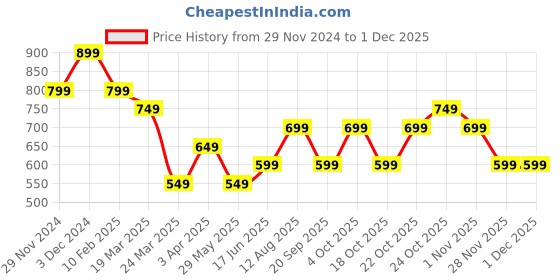 tatacliq.com The Souled Store Orange Scooby Doo Print Crop Sweatshirt the souled store Price History Graph from 29 Nov 2024 to 30 Nov 2025