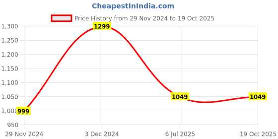 tatacliq.com The Souled Store Orange Sleeveless Co-Ord Set the souled store Price History Graph from 29 Nov 2024 to 17 Oct 2025