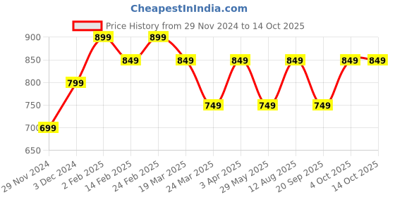 tatacliq.com The Souled Store Orange Winnie The Pooh: Looking For Trouble Printed Oversized Hoodie the souled store Price History Graph from 29 Nov 2024 to 14 Oct 2025