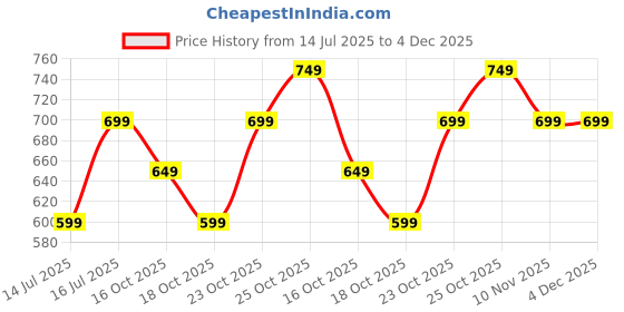 tatacliq.com The Souled Store Orchid Mist Cotton Solid Tank Top the souled store Price History Graph from 14 Jul 2025 to 4 Dec 2025