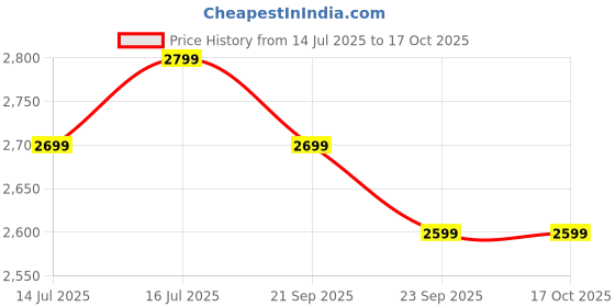 tatacliq.com The Souled Store Originals: Adrenaline Rush Multicolor Regular Fit Graphic Print Bomber Jacket the souled store Price History Graph from 14 Jul 2025 to 17 Oct 2025