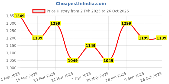 tatacliq.com The Souled Store Originals Beige Loose Fit Graphic Print Oversized Shirt the souled store Price History Graph from 2 Feb 2025 to 26 Oct 2025