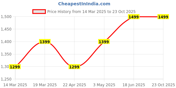 tatacliq.com The Souled Store Originals Brown Loose Fit Graphic Print Shirt the souled store Price History Graph from 14 Mar 2025 to 23 Oct 2025