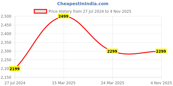 tatacliq.com The Souled Store Originals: Dark Sapphire Regular Fit Jeans the souled store Price History Graph from 27 Jul 2024 to 2 Nov 2025