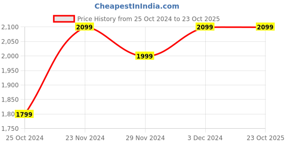 tatacliq.com The Souled Store Originals: Dark Sapphire Regular Fit Jeans the souled store Price History Graph from 25 Oct 2024 to 22 Oct 2025
